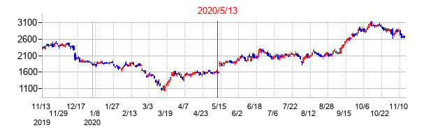 2020年5月13日決算発表前後のの株価の動き方