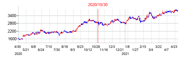 2020年10月30日決算発表前後のの株価の動き方