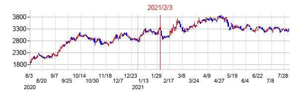 2021年2月3日決算発表前後のの株価の動き方