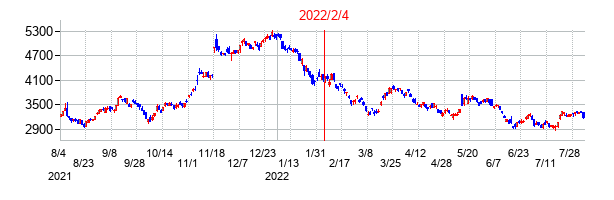 2022年2月4日決算発表前後のの株価の動き方