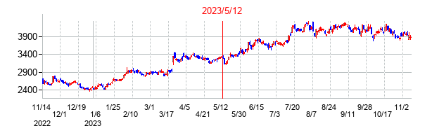 2023年5月12日決算発表前後のの株価の動き方