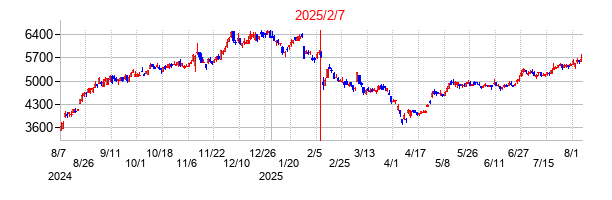 2025年2月7日決算発表前後のの株価の動き方