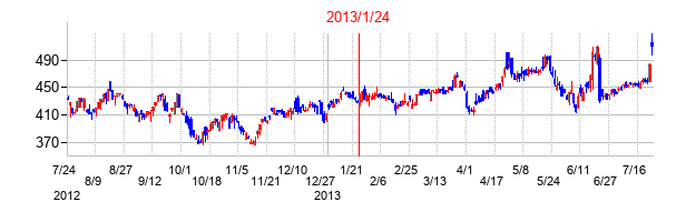 2013年1月24日決算発表前後のの株価の動き方