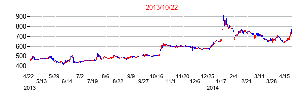 2013年10月22日決算発表前後のの株価の動き方