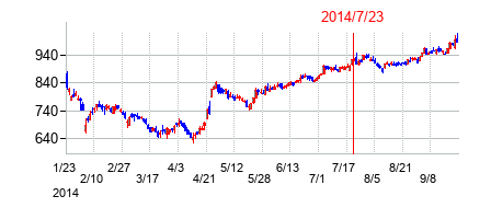 2014年7月23日決算発表前後のの株価の動き方
