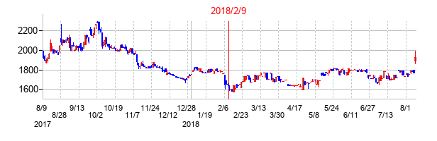 2018年2月9日決算発表前後のの株価の動き方