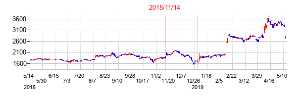 2018年11月14日決算発表前後のの株価の動き方