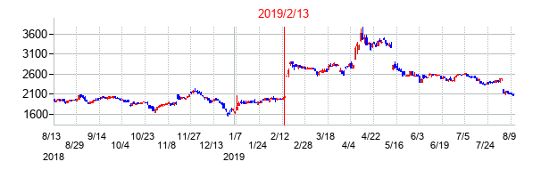 2019年2月13日決算発表前後のの株価の動き方
