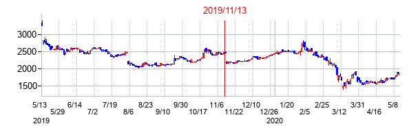 2019年11月13日決算発表前後のの株価の動き方