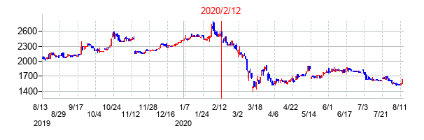 2020年2月12日決算発表前後のの株価の動き方