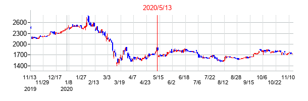 2020年5月13日決算発表前後のの株価の動き方
