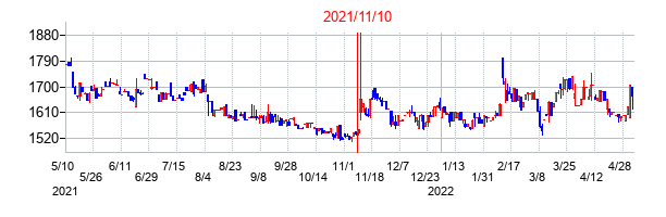 2021年11月10日決算発表前後のの株価の動き方
