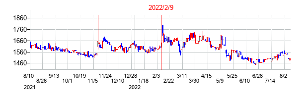 2022年2月9日決算発表前後のの株価の動き方