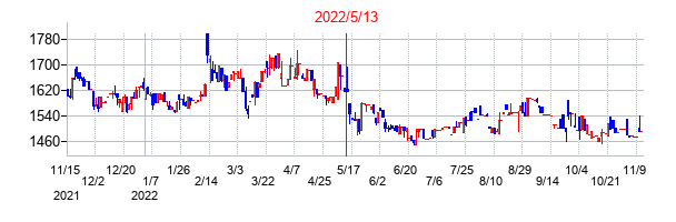 2022年5月13日決算発表前後のの株価の動き方