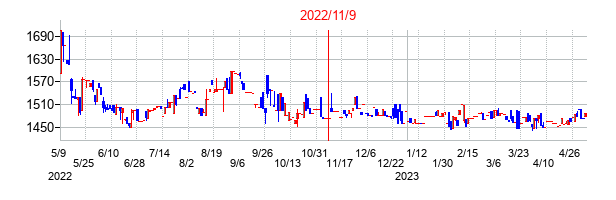 2022年11月9日決算発表前後のの株価の動き方