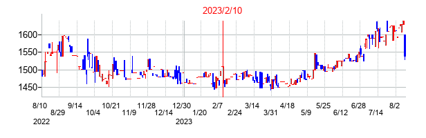 2023年2月10日決算発表前後のの株価の動き方
