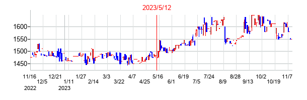 2023年5月12日決算発表前後のの株価の動き方