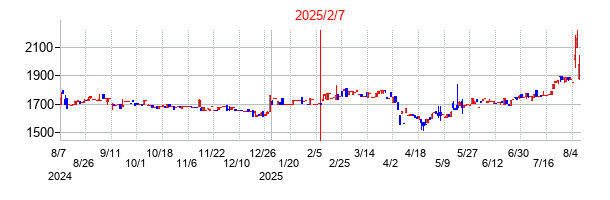 2025年2月7日決算発表前後のの株価の動き方