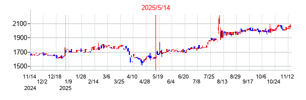 2025年5月14日決算発表前後のの株価の動き方