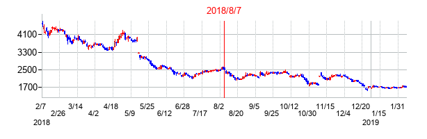 2018年8月7日決算発表前後のの株価の動き方