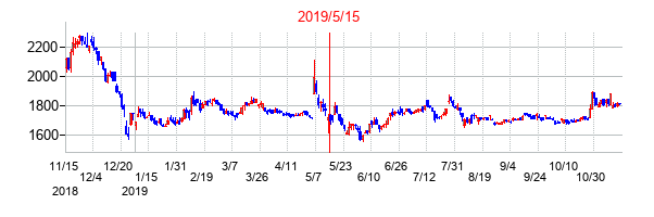 2019年5月15日決算発表前後のの株価の動き方