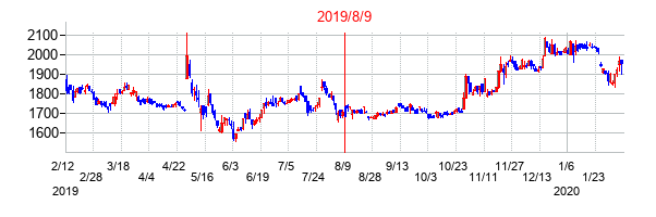 2019年8月9日決算発表前後のの株価の動き方