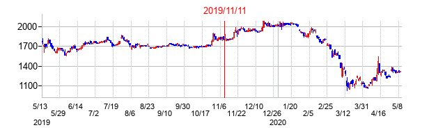 2019年11月11日決算発表前後のの株価の動き方