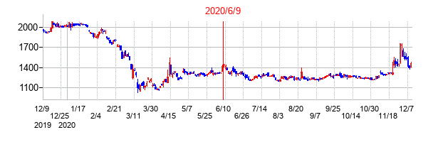 2020年6月9日決算発表前後のの株価の動き方