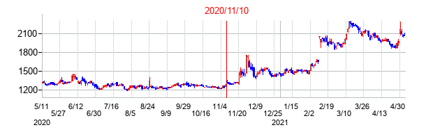 2020年11月10日決算発表前後のの株価の動き方