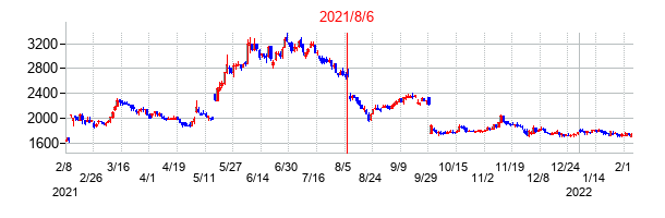 2021年8月6日決算発表前後のの株価の動き方