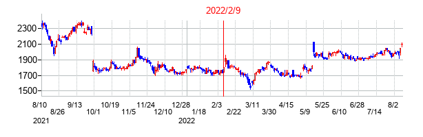 2022年2月9日決算発表前後のの株価の動き方
