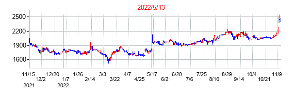 2022年5月13日決算発表前後のの株価の動き方