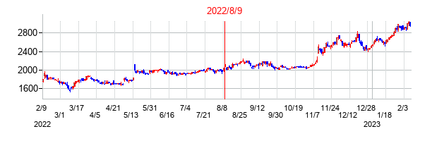 2022年8月9日決算発表前後のの株価の動き方