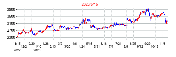 2023年5月15日決算発表前後のの株価の動き方