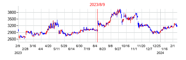 2023年8月9日決算発表前後のの株価の動き方