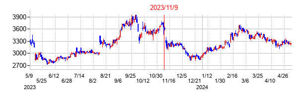 2023年11月9日決算発表前後のの株価の動き方