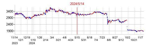2024年5月14日決算発表前後のの株価の動き方