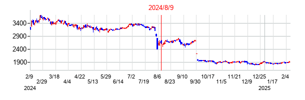 2024年8月9日決算発表前後のの株価の動き方