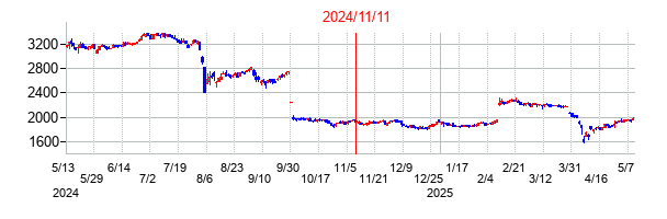 2024年11月11日決算発表前後のの株価の動き方