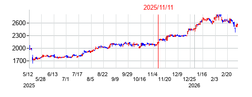 2025年11月11日決算発表前後のの株価の動き方