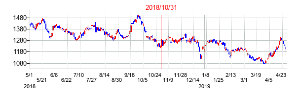 2018年10月31日決算発表前後のの株価の動き方