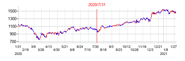 2020年7月31日決算発表前後のの株価の動き方