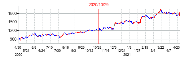 2020年10月29日決算発表前後のの株価の動き方