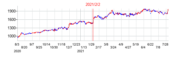 2021年2月2日決算発表前後のの株価の動き方