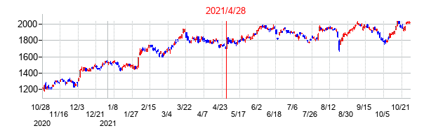 2021年4月28日決算発表前後のの株価の動き方
