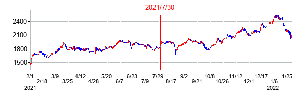 2021年7月30日決算発表前後のの株価の動き方
