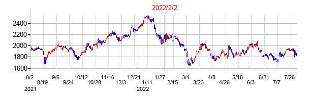 2022年2月2日決算発表前後のの株価の動き方