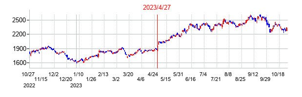 2023年4月27日決算発表前後のの株価の動き方
