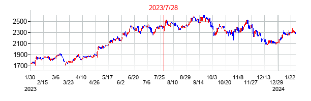 2023年7月28日決算発表前後のの株価の動き方