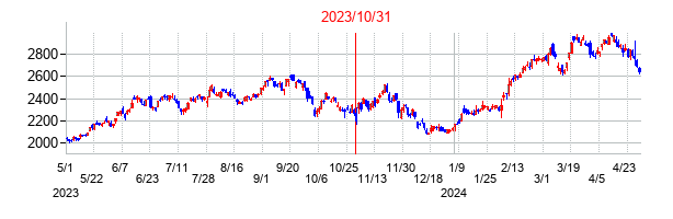 2023年10月31日決算発表前後のの株価の動き方